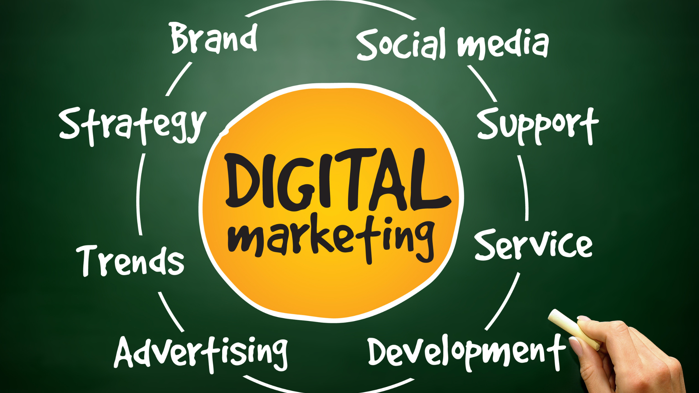 Chalkboard showing a digital marketing diagram with words like brand, strategy, advertising, social media, and service.